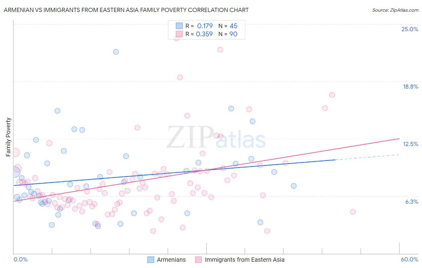 Armenian vs Immigrants from Eastern Asia Family Poverty