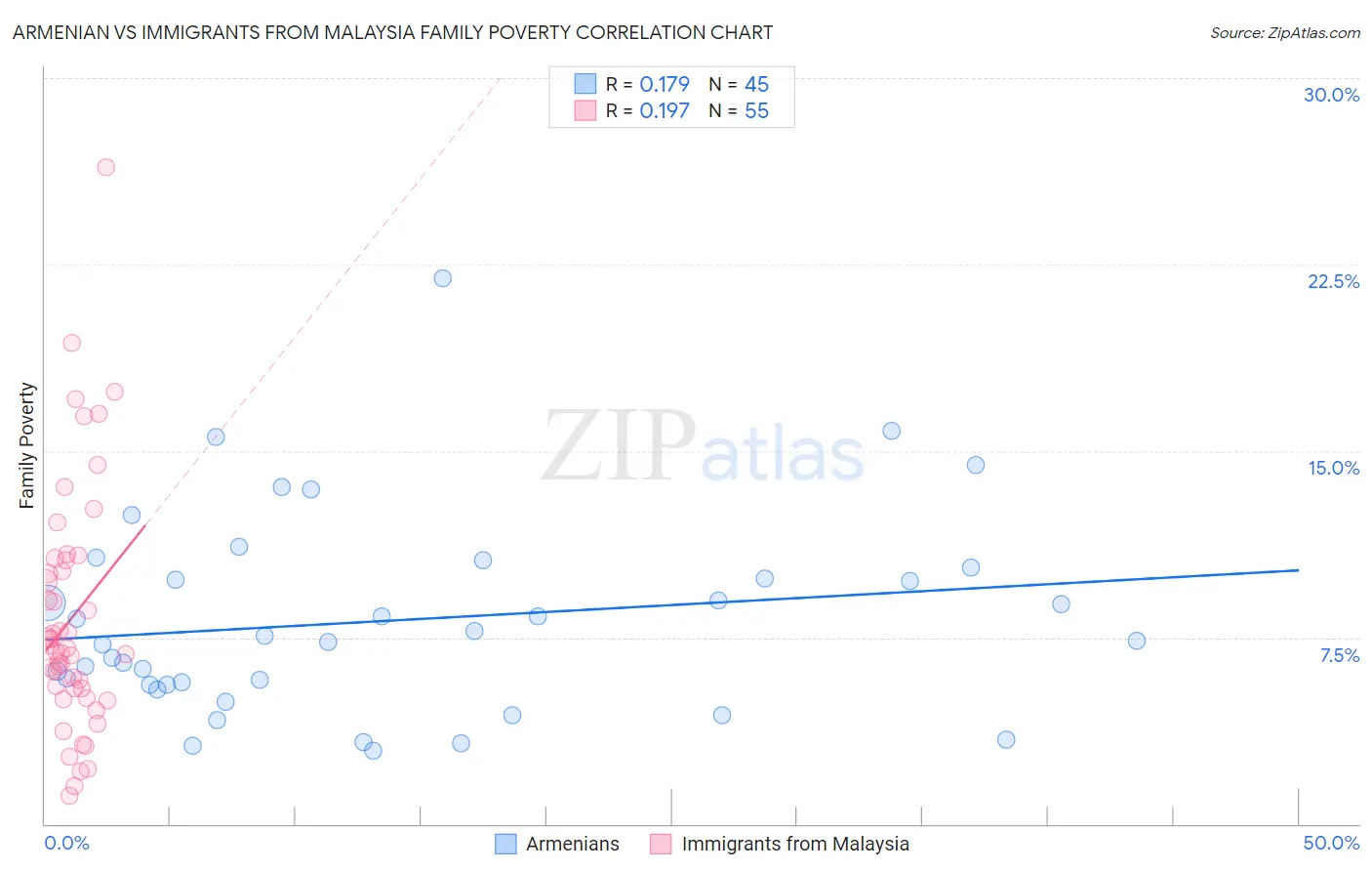 Armenian vs Immigrants from Malaysia Family Poverty