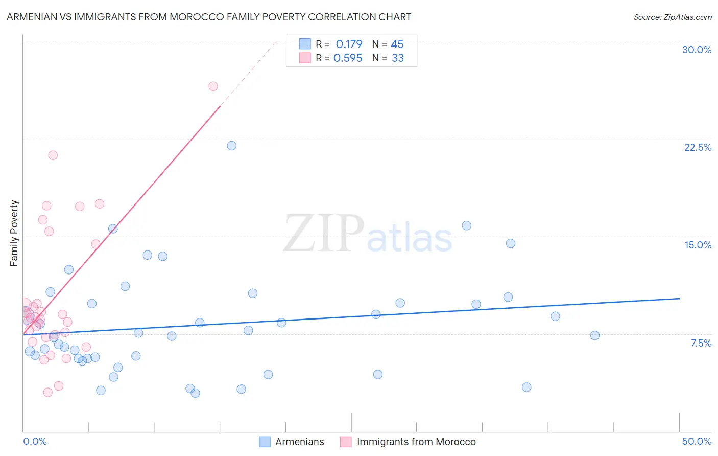 Armenian vs Immigrants from Morocco Family Poverty