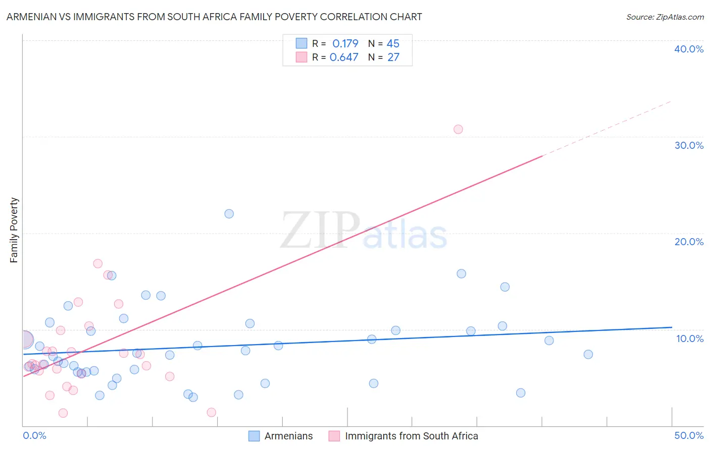 Armenian vs Immigrants from South Africa Family Poverty