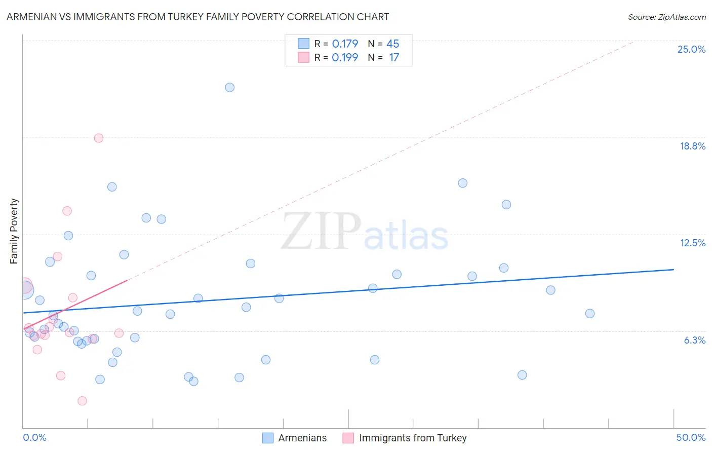 Armenian vs Immigrants from Turkey Family Poverty