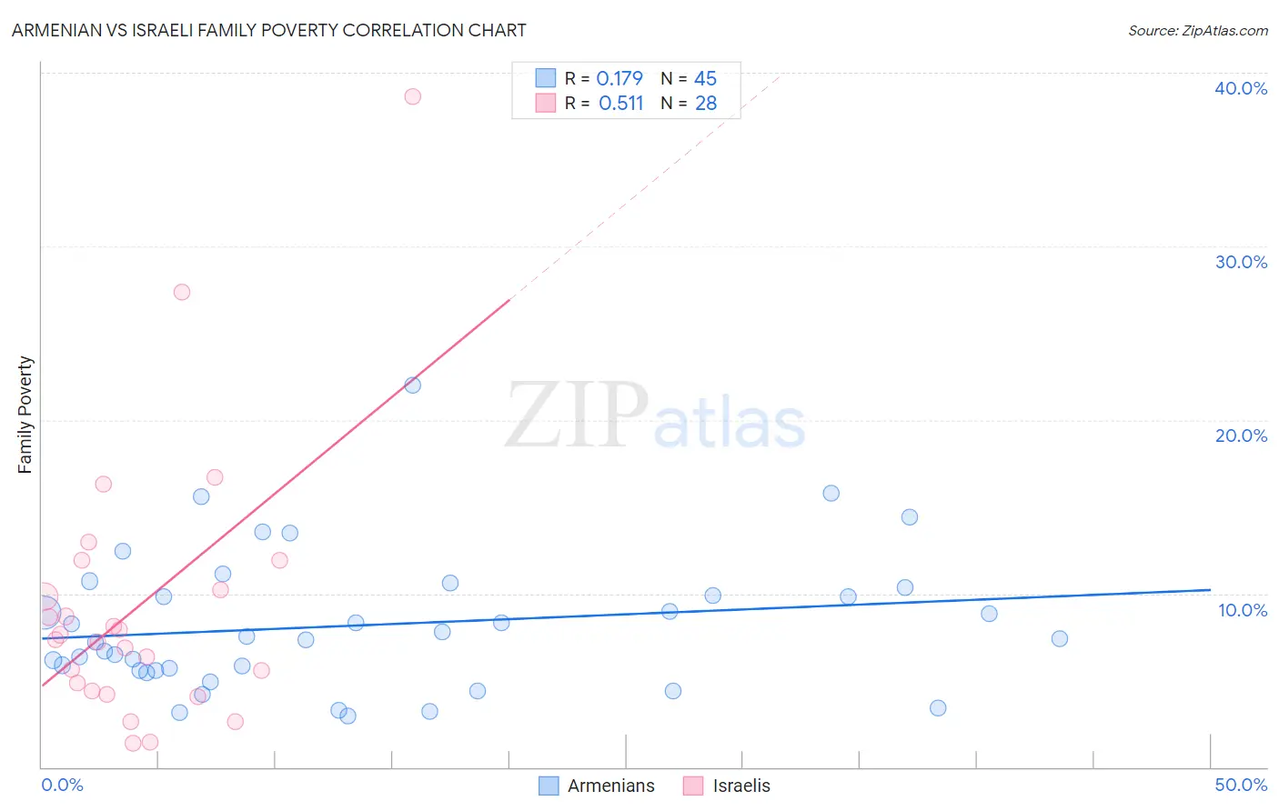 Armenian vs Israeli Family Poverty