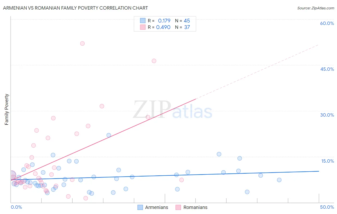 Armenian vs Romanian Family Poverty