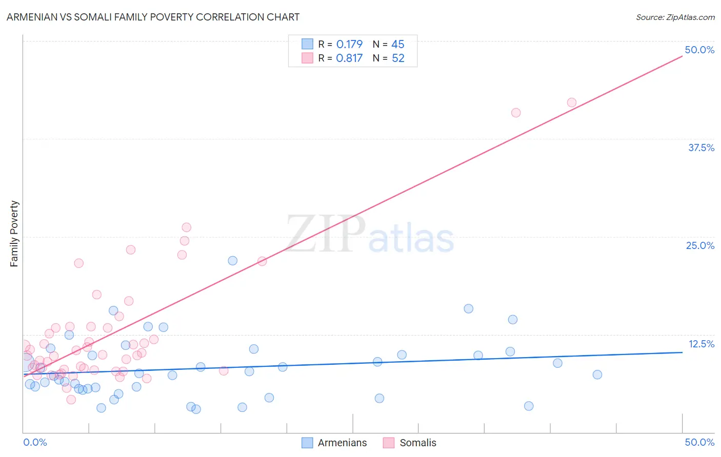 Armenian vs Somali Family Poverty