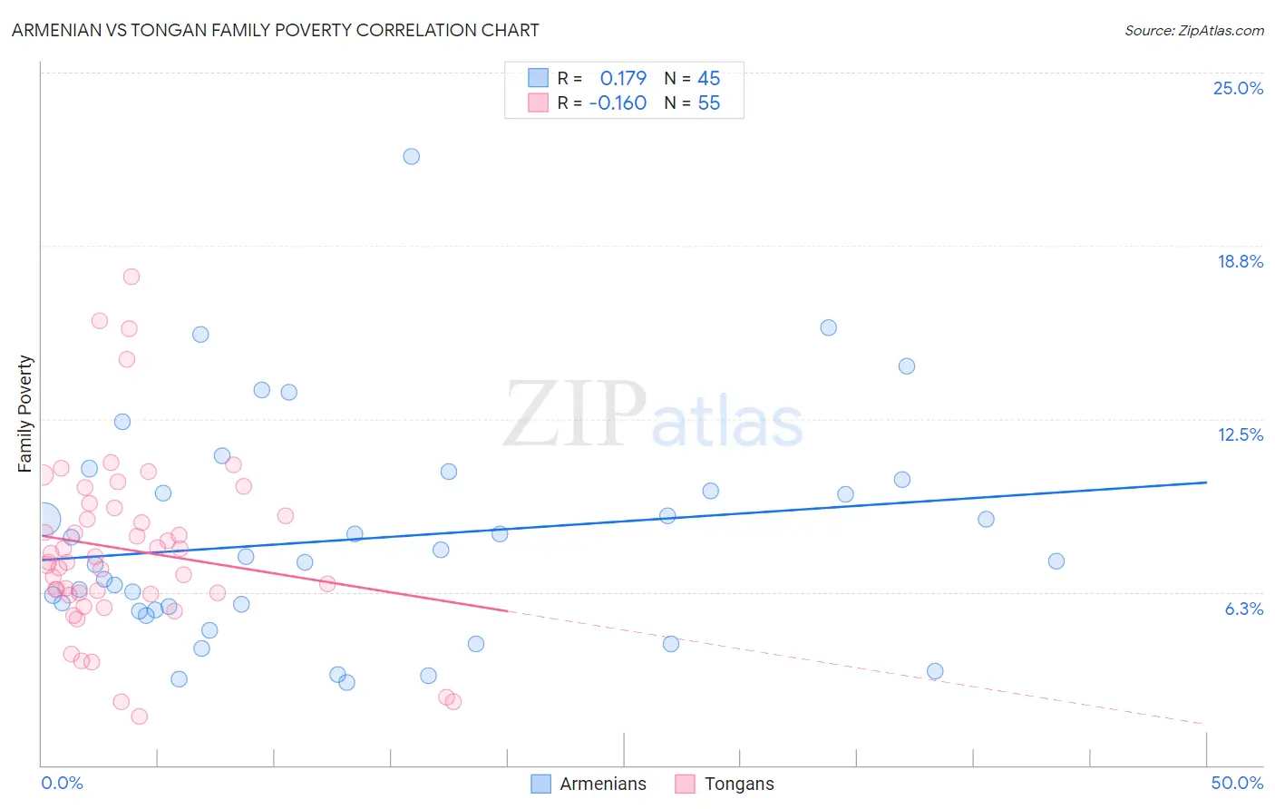 Armenian vs Tongan Family Poverty