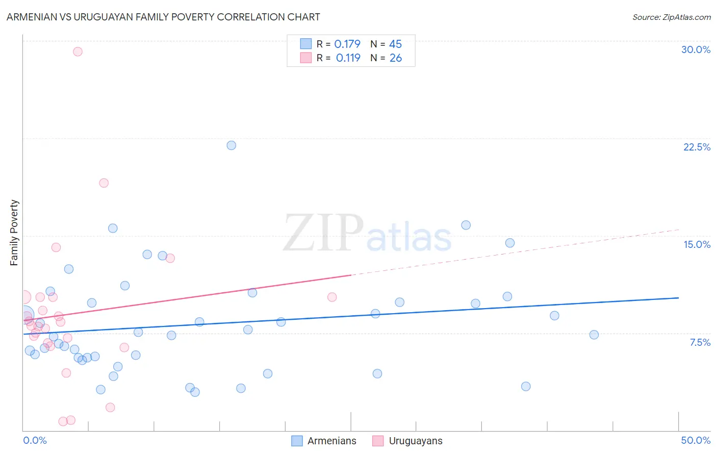 Armenian vs Uruguayan Family Poverty