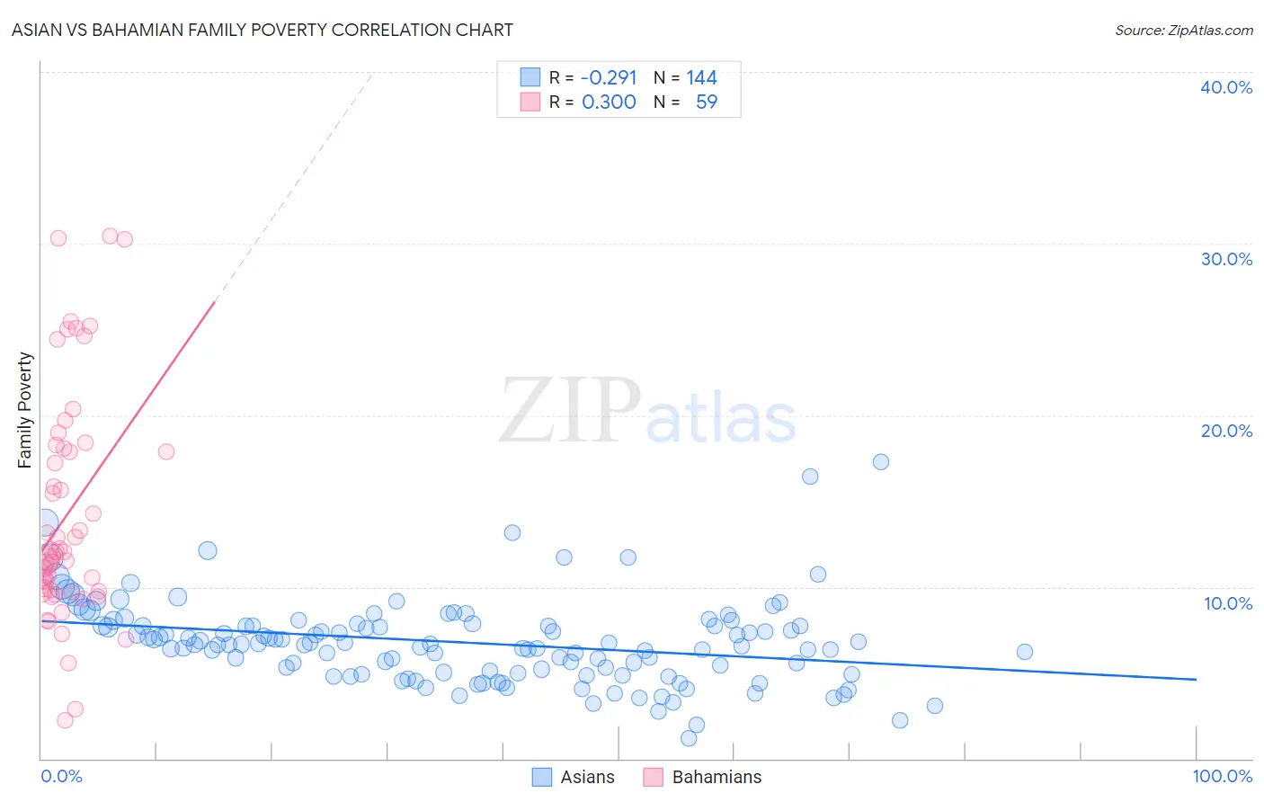 Asian vs Bahamian Family Poverty