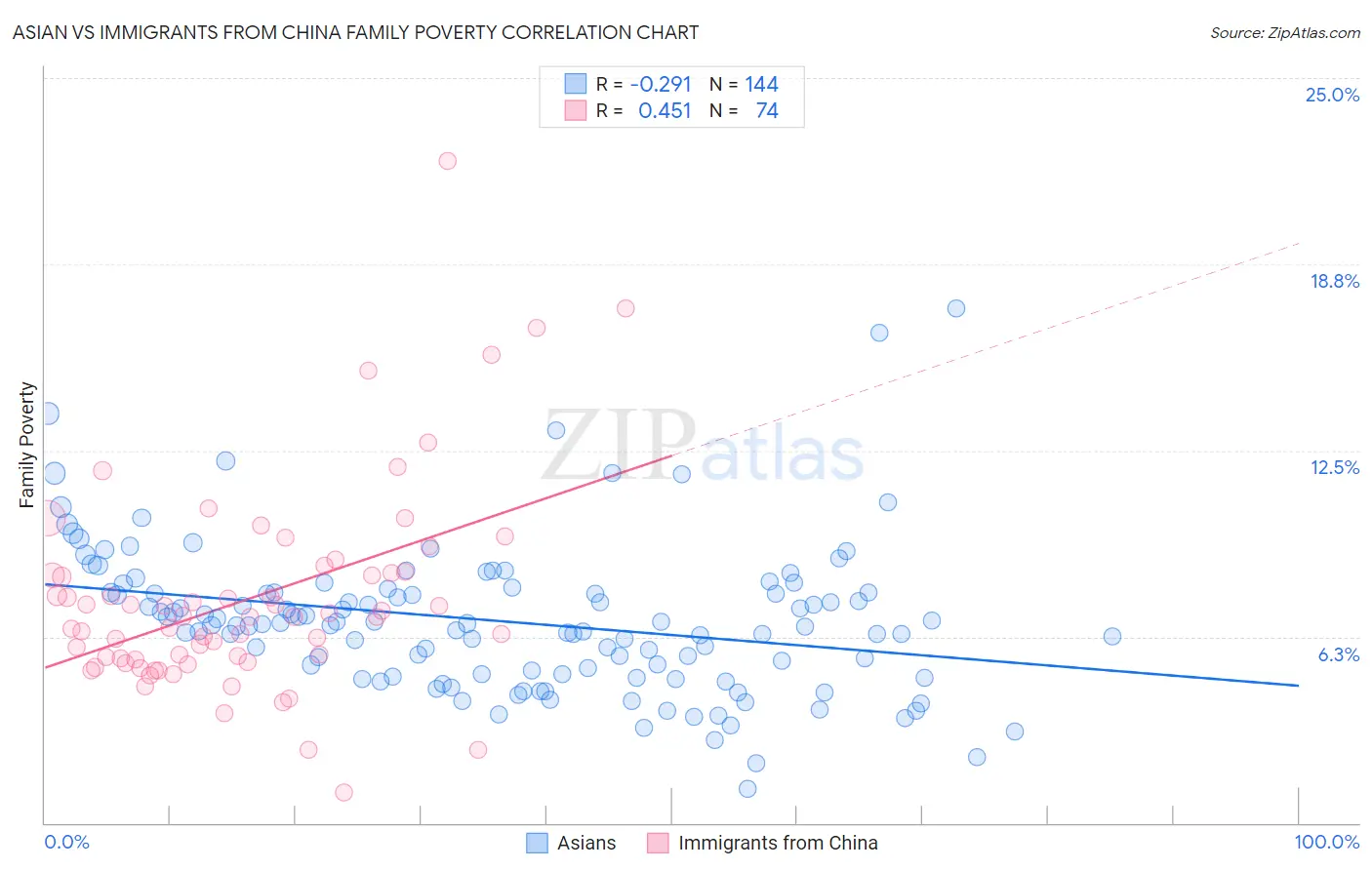 Asian vs Immigrants from China Family Poverty