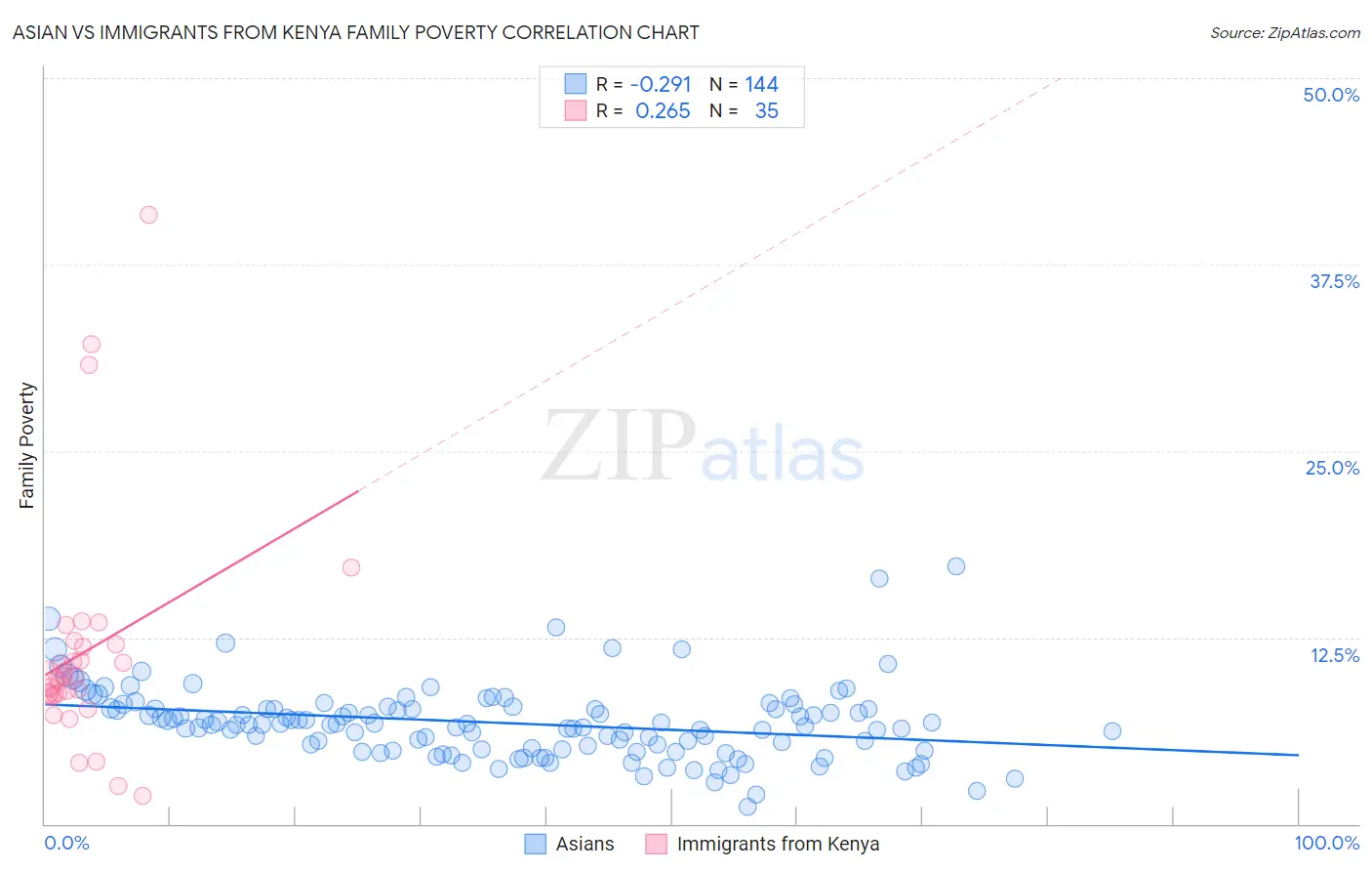 Asian vs Immigrants from Kenya Family Poverty