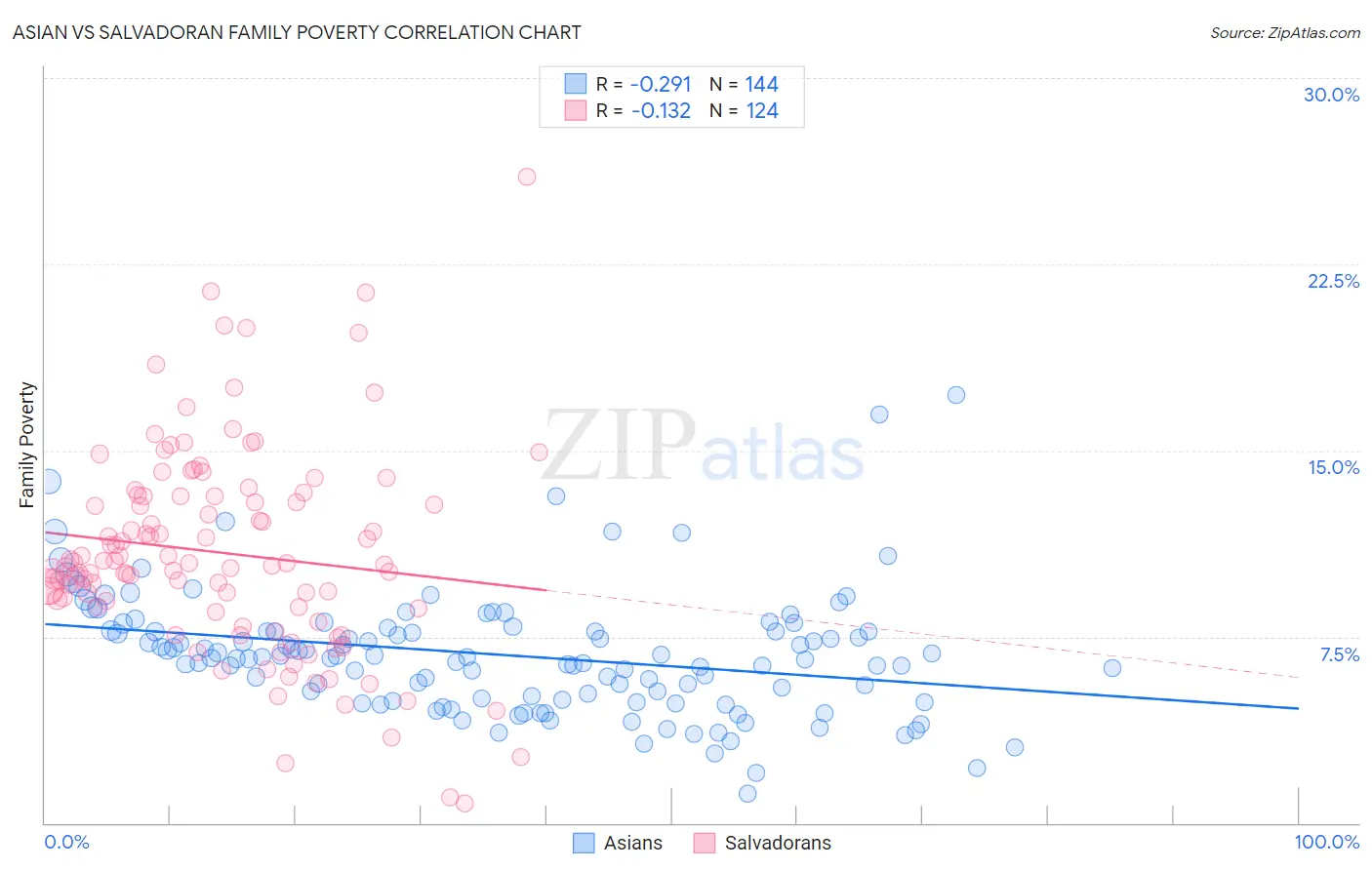 Asian vs Salvadoran Family Poverty