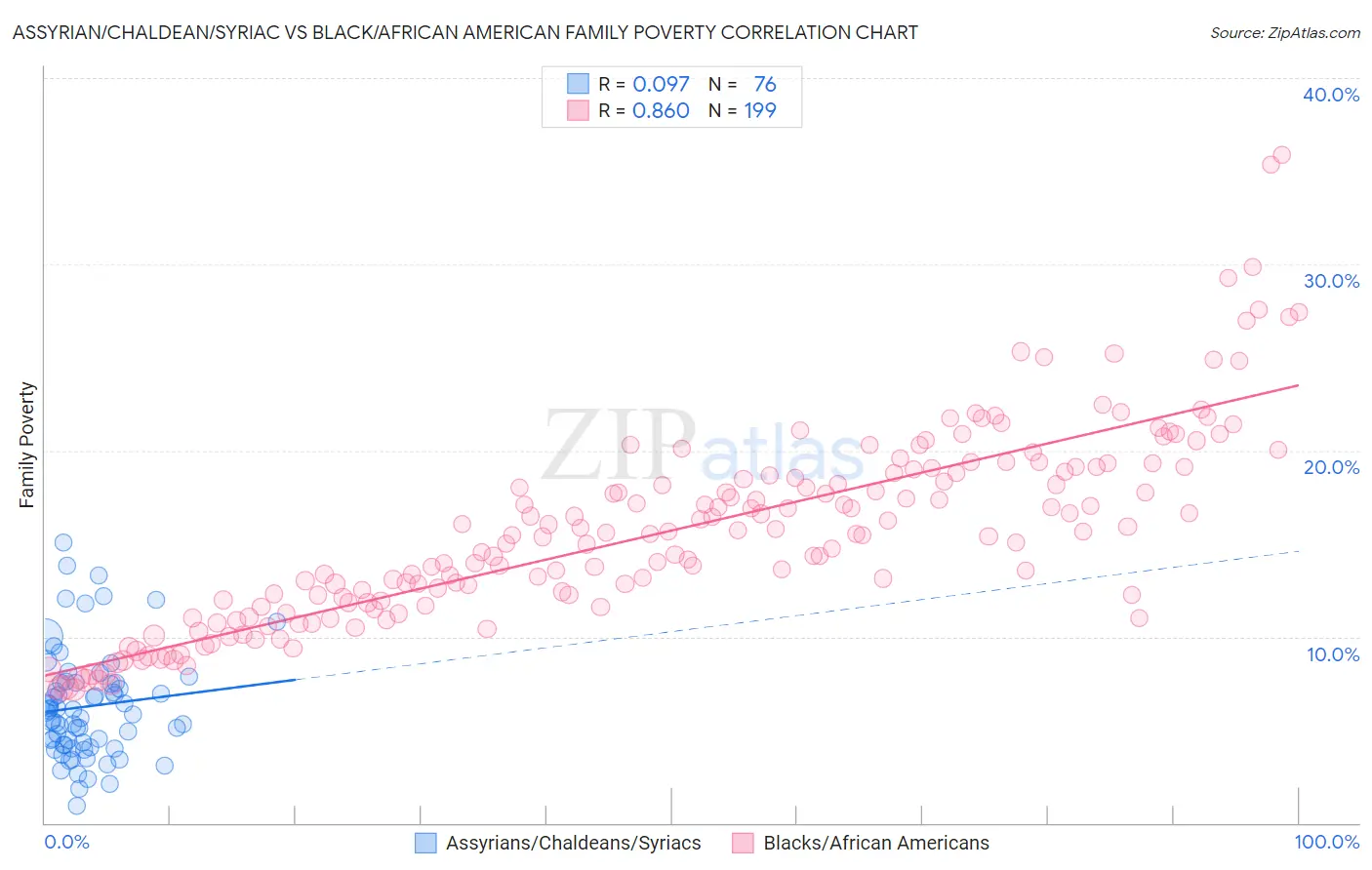 Assyrian/Chaldean/Syriac vs Black/African American Family Poverty