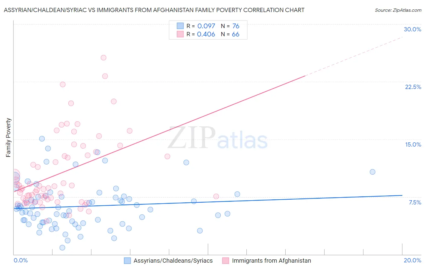 Assyrian/Chaldean/Syriac vs Immigrants from Afghanistan Family Poverty