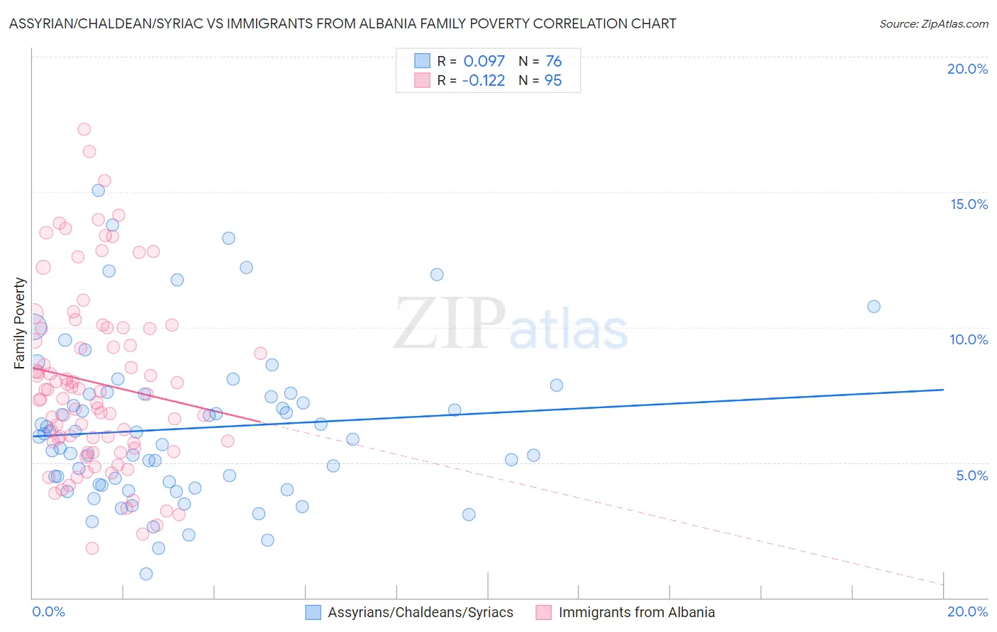 Assyrian/Chaldean/Syriac vs Immigrants from Albania Family Poverty