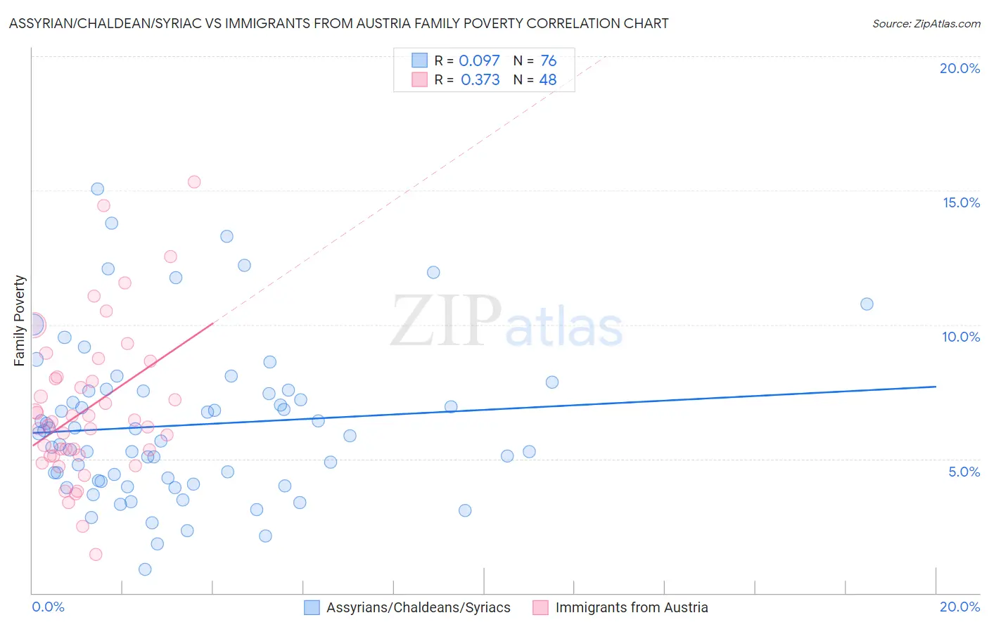 Assyrian/Chaldean/Syriac vs Immigrants from Austria Family Poverty