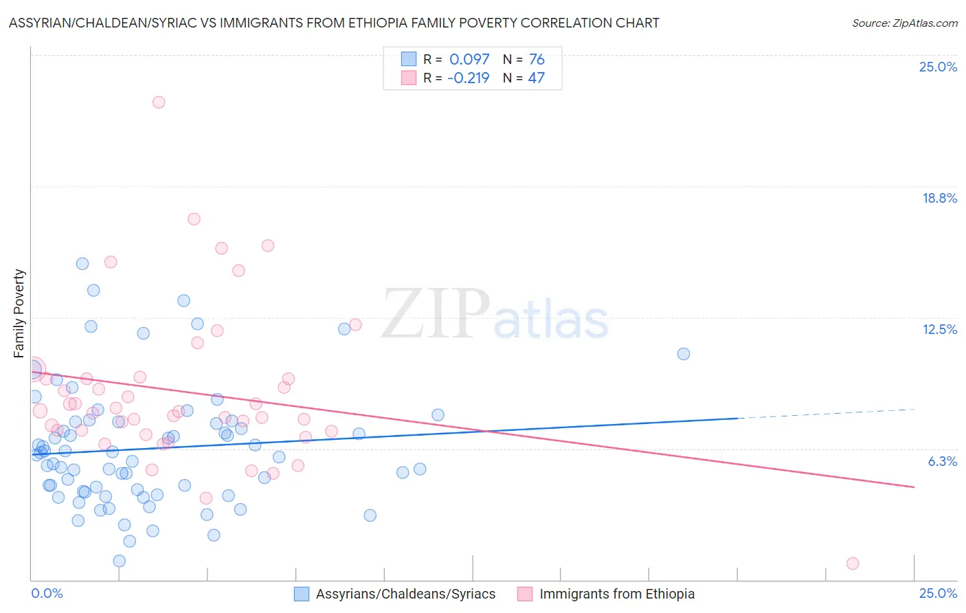 Assyrian/Chaldean/Syriac vs Immigrants from Ethiopia Family Poverty