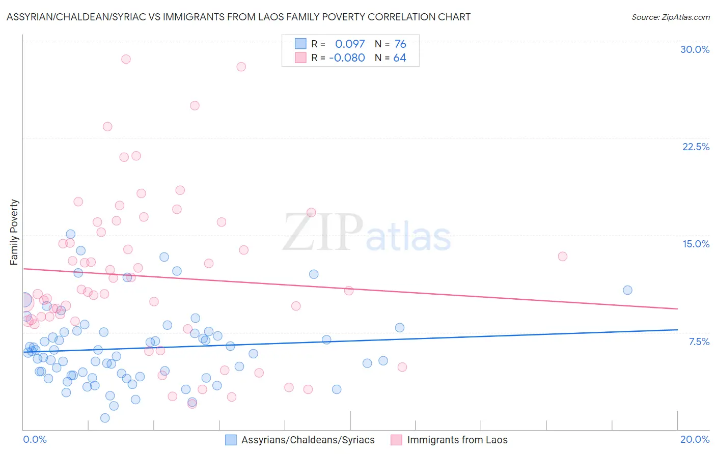 Assyrian/Chaldean/Syriac vs Immigrants from Laos Family Poverty