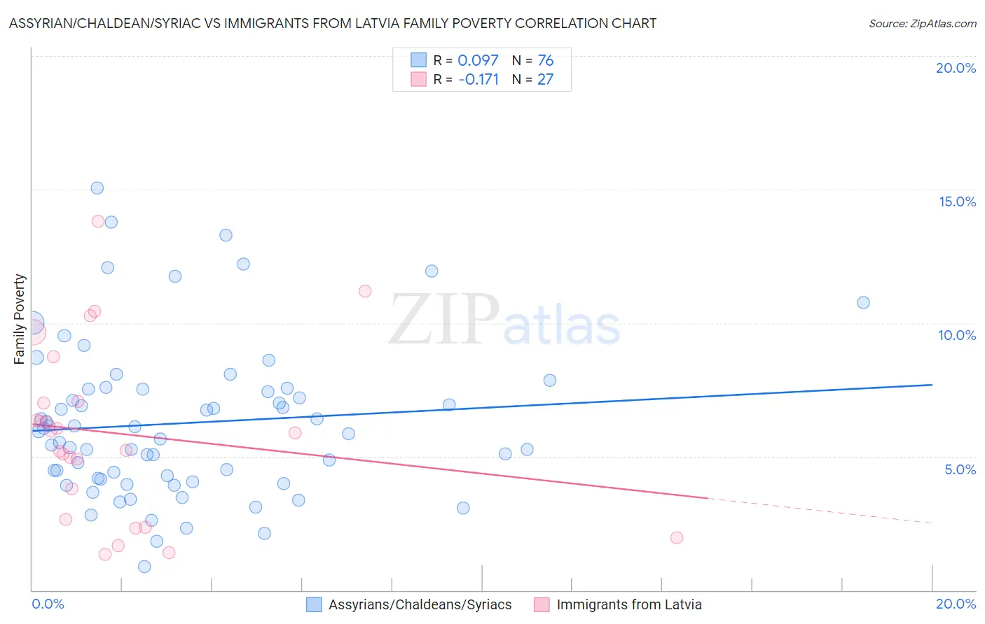 Assyrian/Chaldean/Syriac vs Immigrants from Latvia Family Poverty