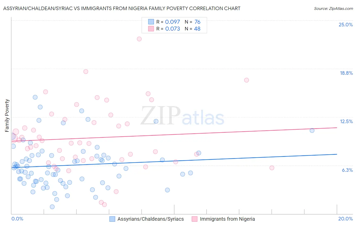 Assyrian/Chaldean/Syriac vs Immigrants from Nigeria Family Poverty