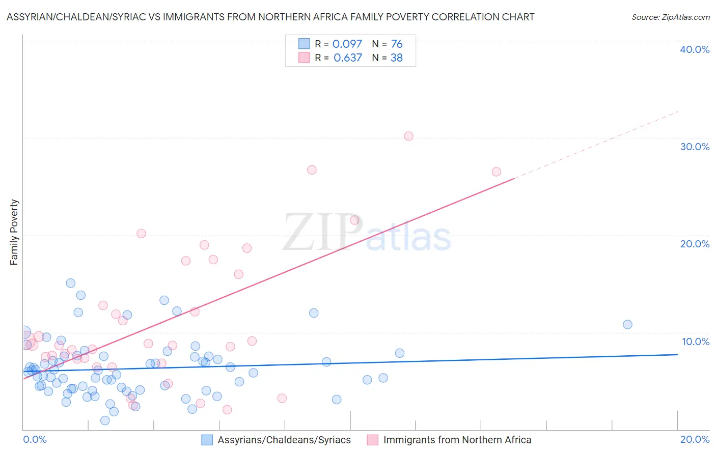 Assyrian/Chaldean/Syriac vs Immigrants from Northern Africa Family Poverty