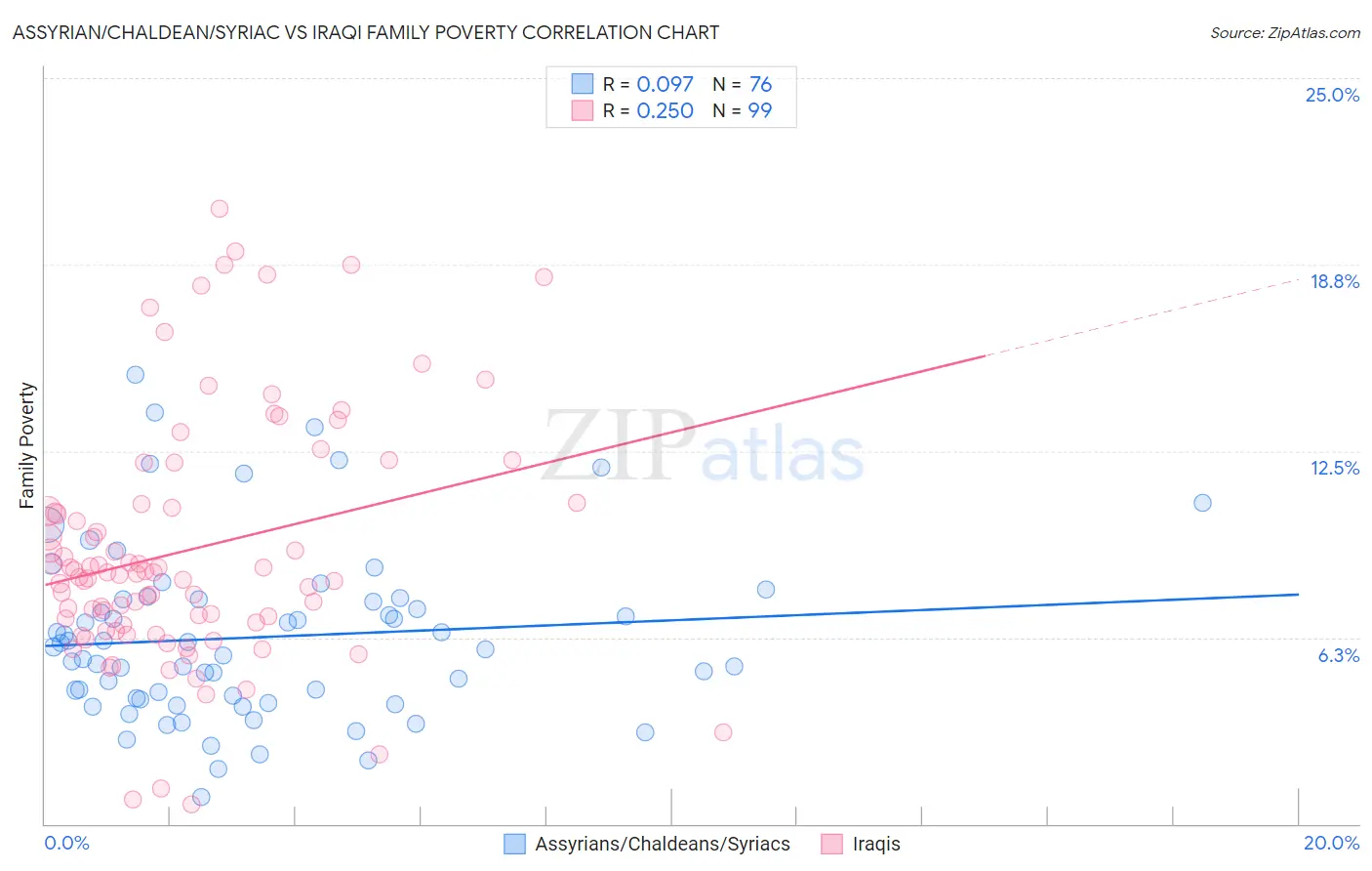 Assyrian/Chaldean/Syriac vs Iraqi Family Poverty