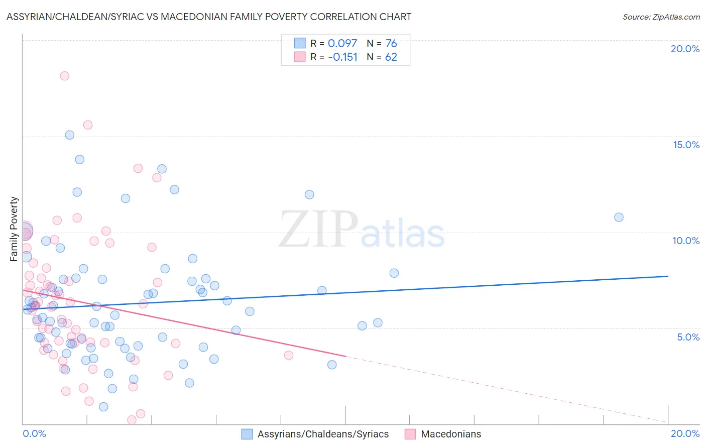 Assyrian/Chaldean/Syriac vs Macedonian Family Poverty