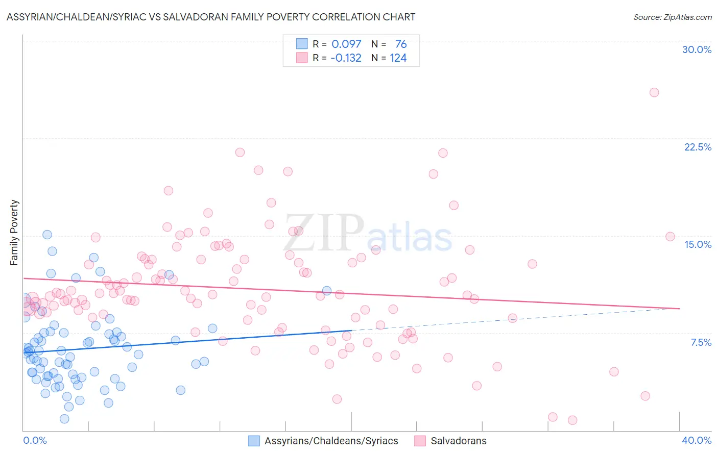 Assyrian/Chaldean/Syriac vs Salvadoran Family Poverty