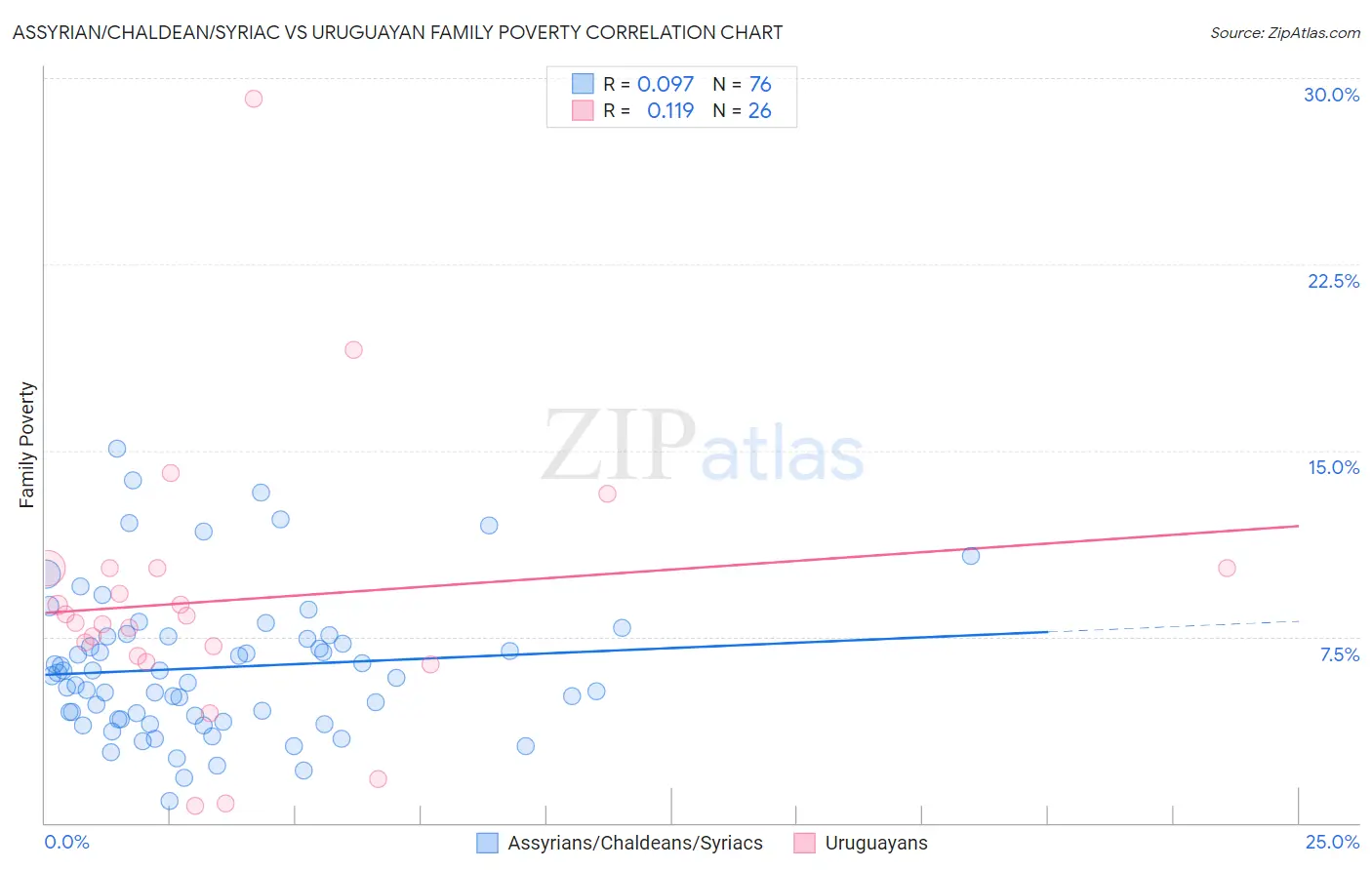 Assyrian/Chaldean/Syriac vs Uruguayan Family Poverty