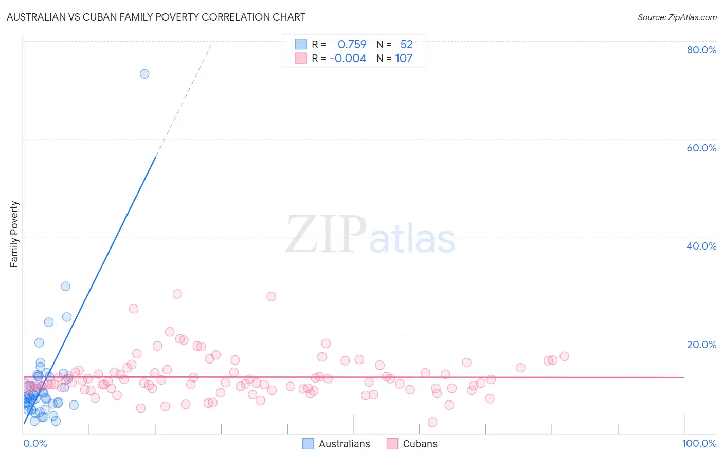 Australian vs Cuban Family Poverty