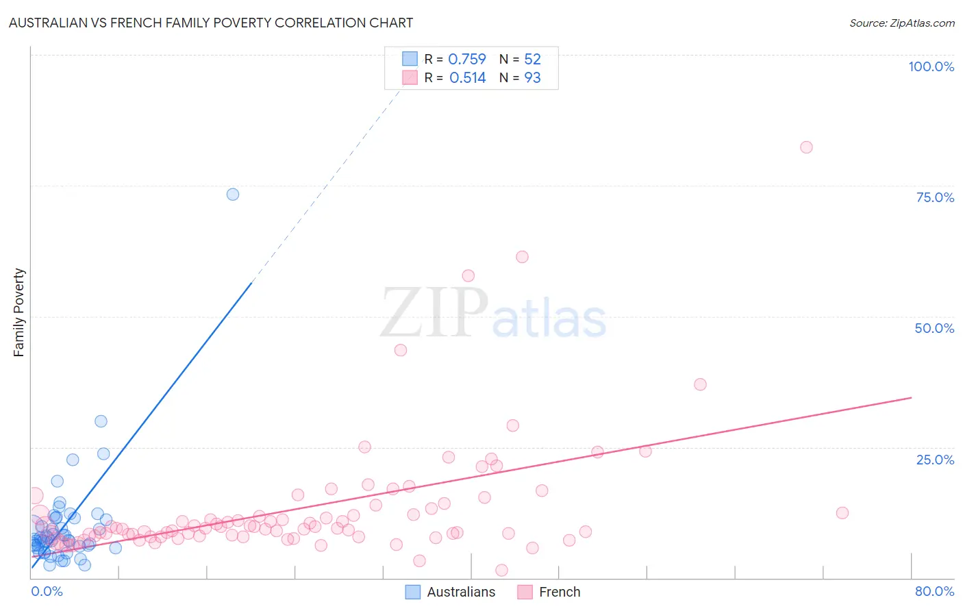 Australian vs French Family Poverty