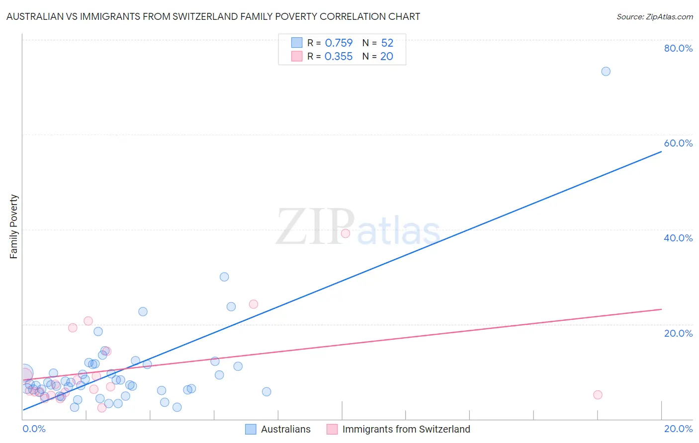 Australian vs Immigrants from Switzerland Family Poverty