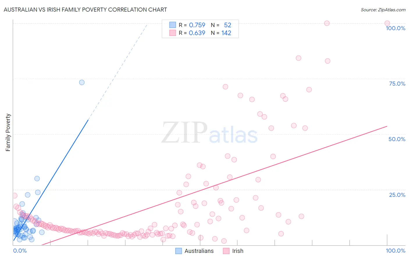 Australian vs Irish Family Poverty