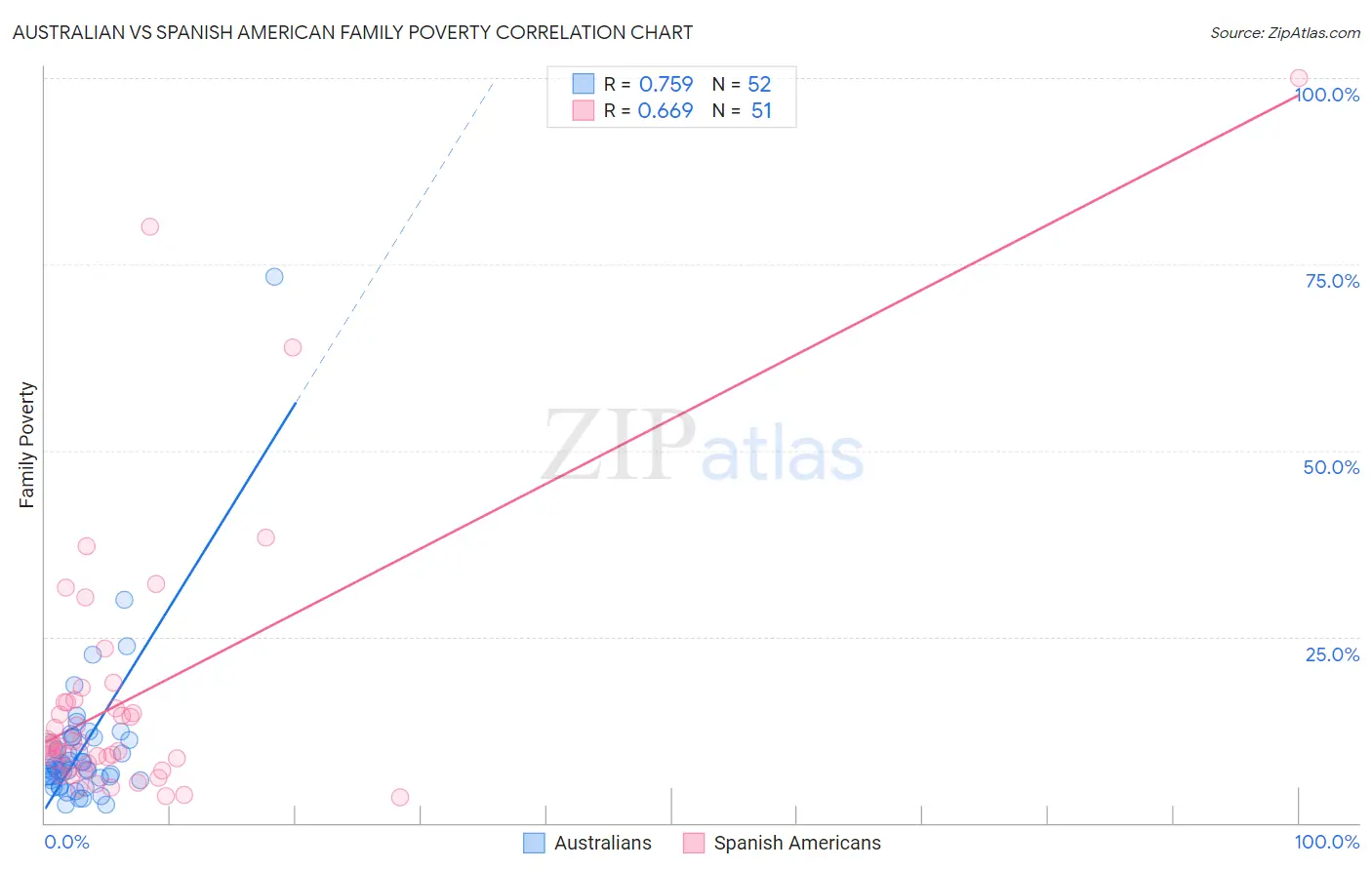 Australian vs Spanish American Family Poverty