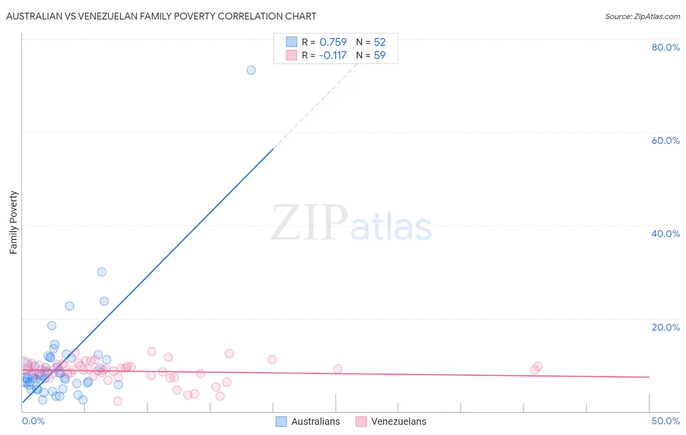 Australian vs Venezuelan Family Poverty