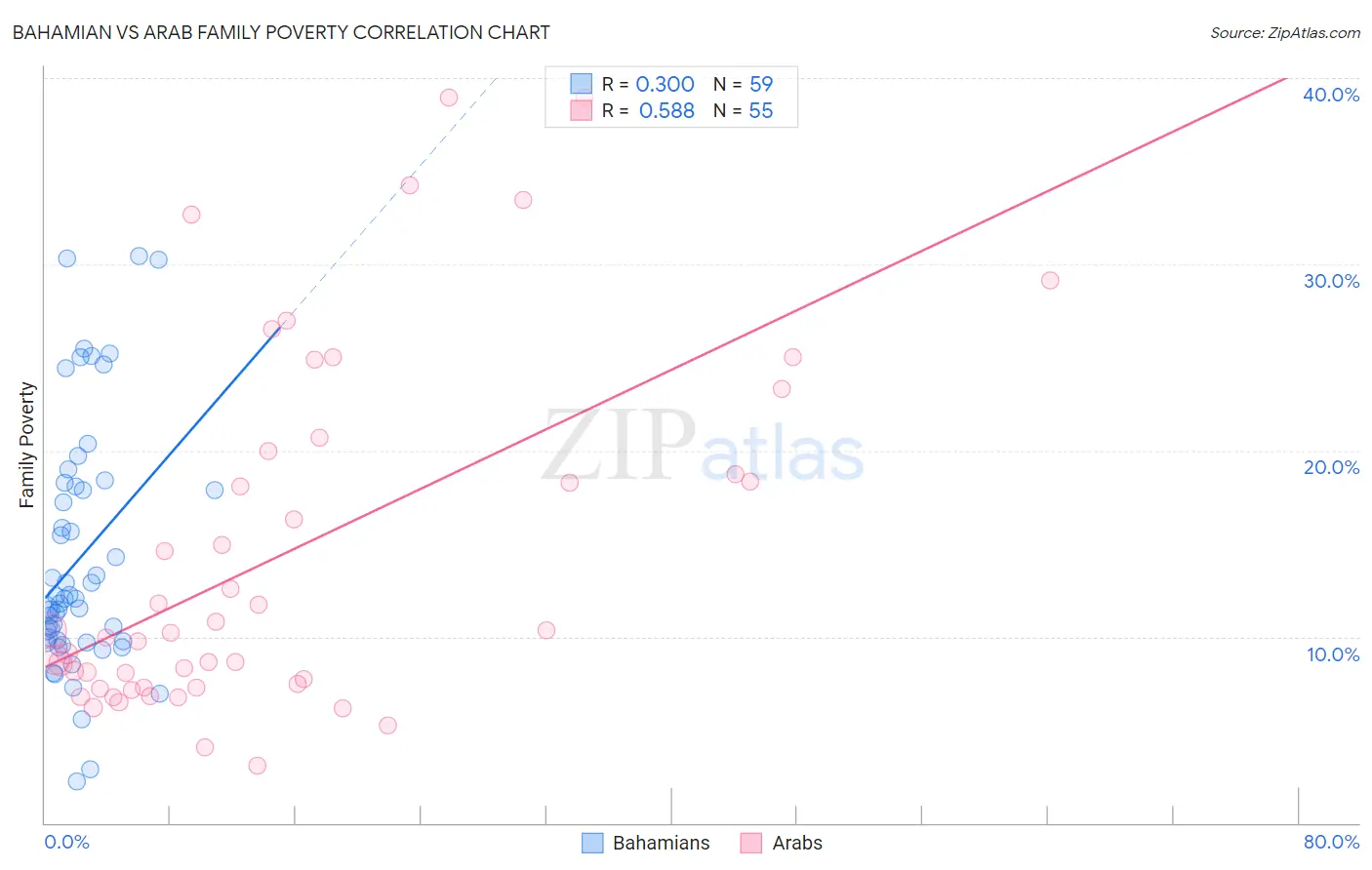 Bahamian vs Arab Family Poverty