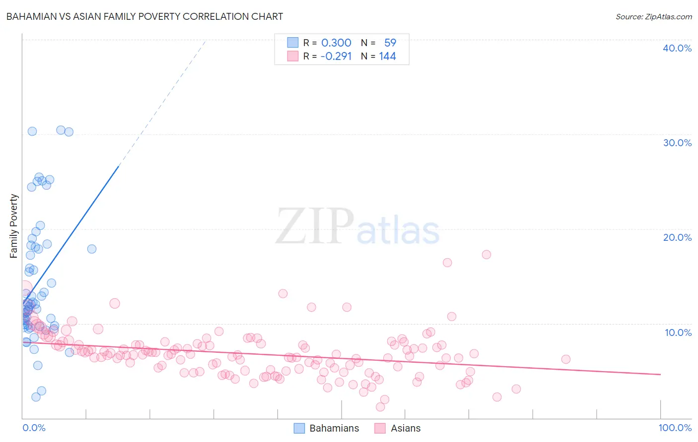 Bahamian vs Asian Family Poverty