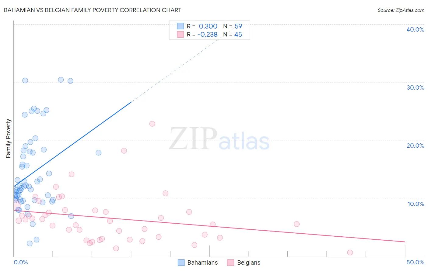 Bahamian vs Belgian Family Poverty