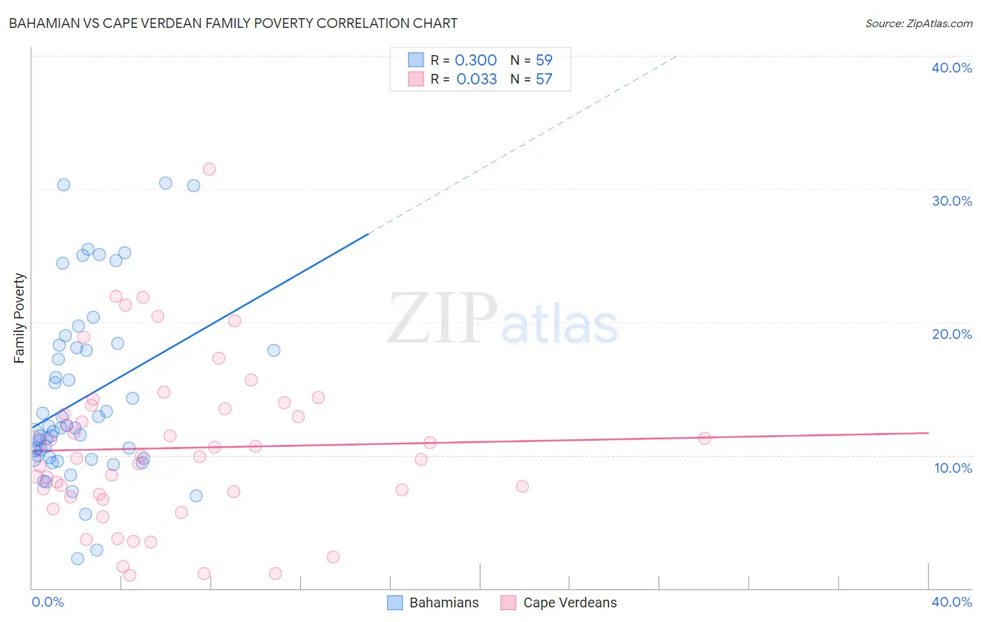 Bahamian vs Cape Verdean Family Poverty