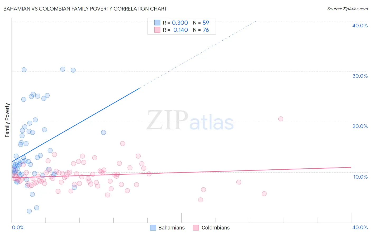 Bahamian vs Colombian Family Poverty