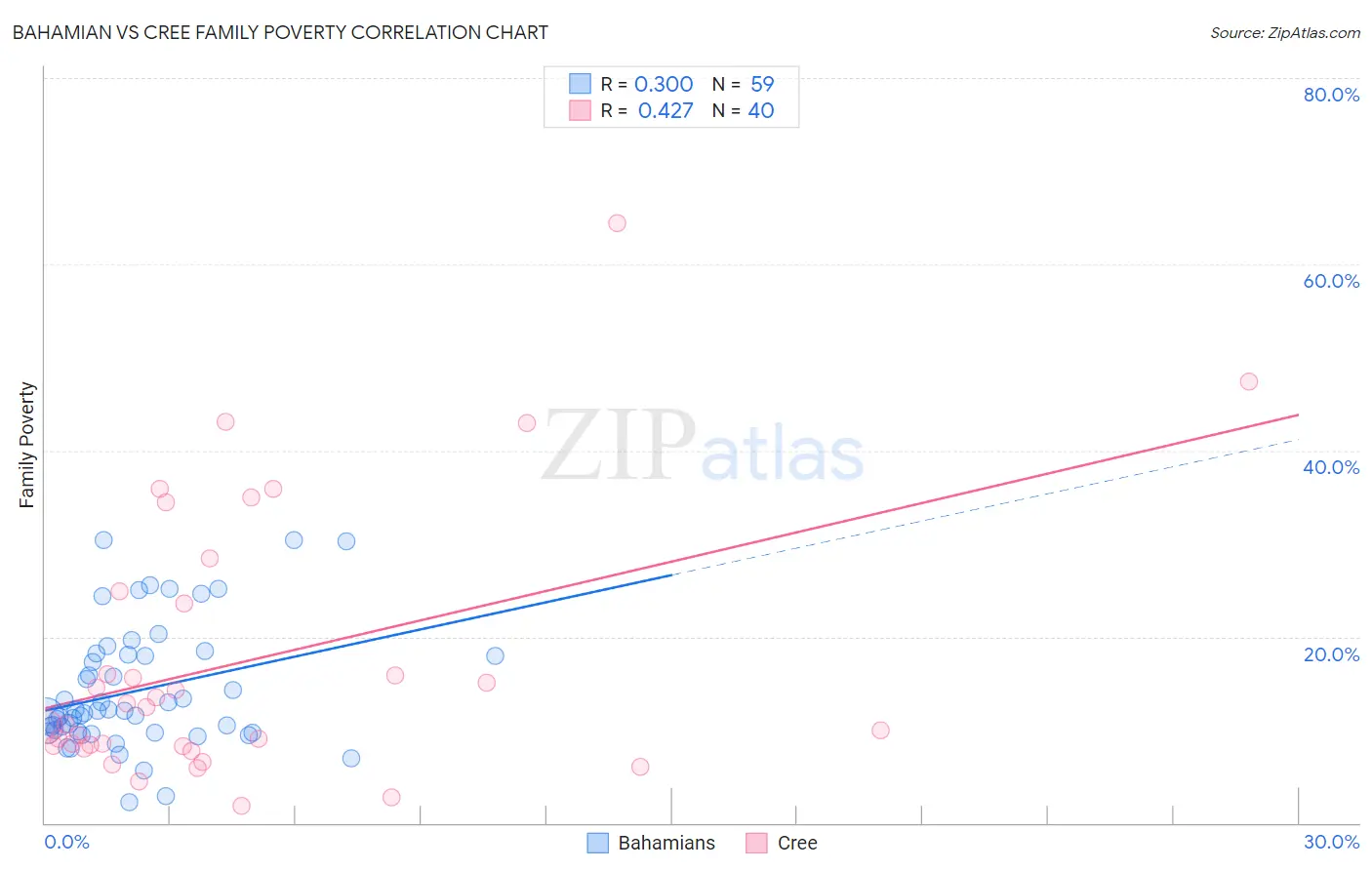 Bahamian vs Cree Family Poverty