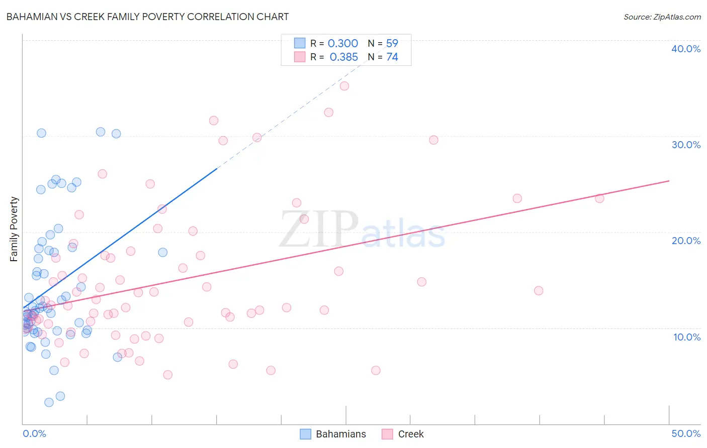 Bahamian vs Creek Family Poverty