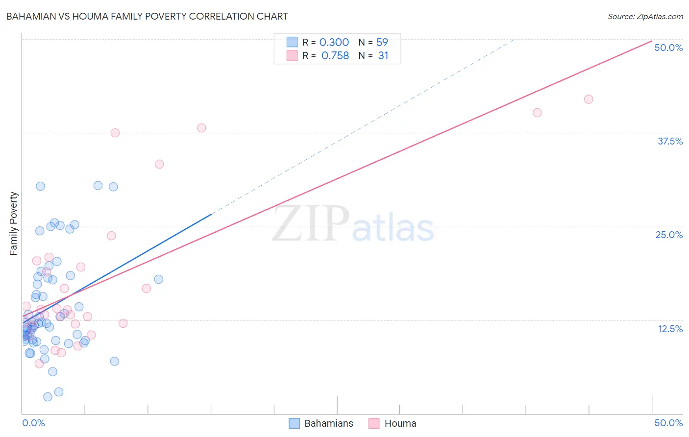 Bahamian vs Houma Family Poverty