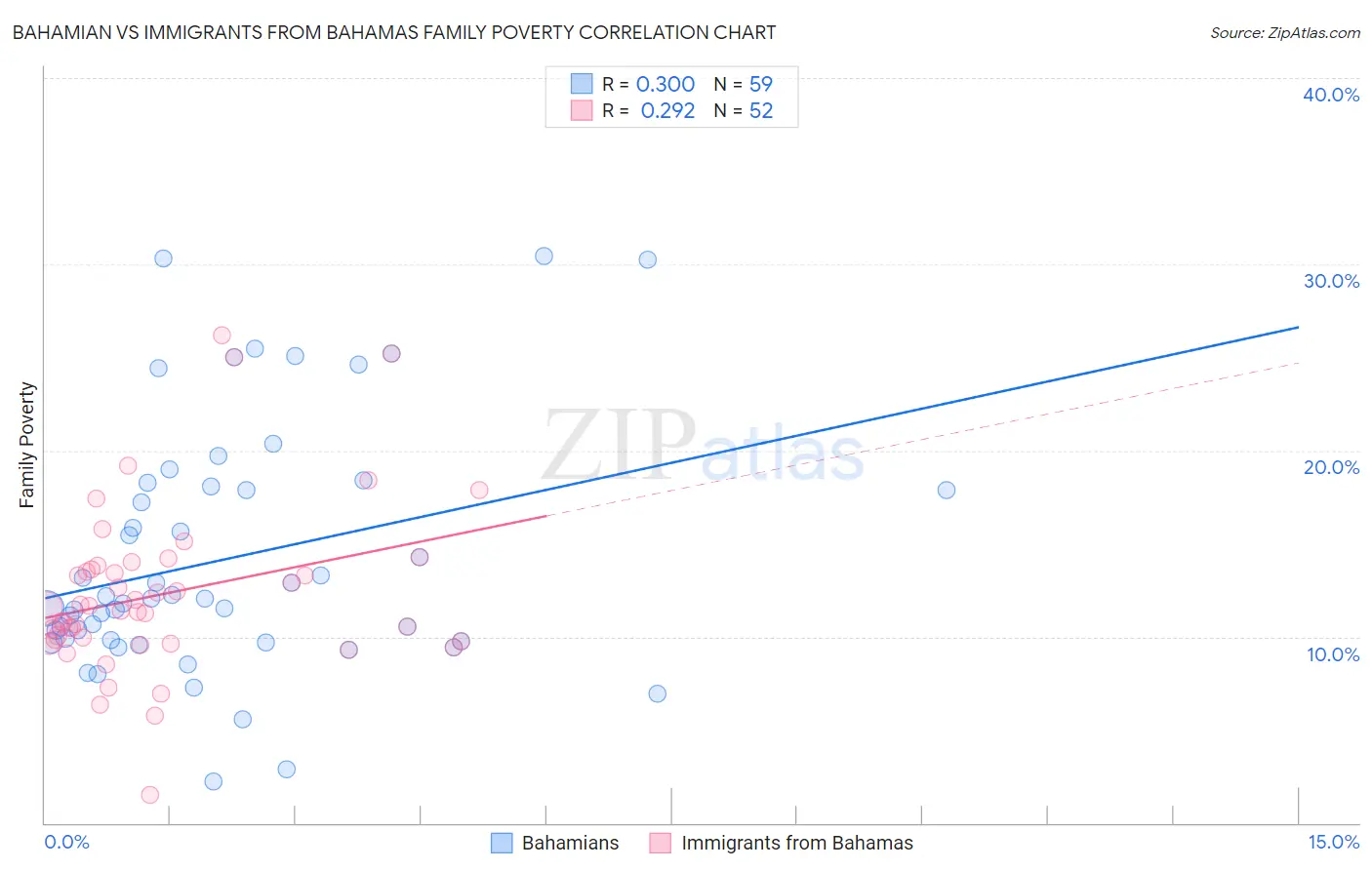 Bahamian vs Immigrants from Bahamas Family Poverty