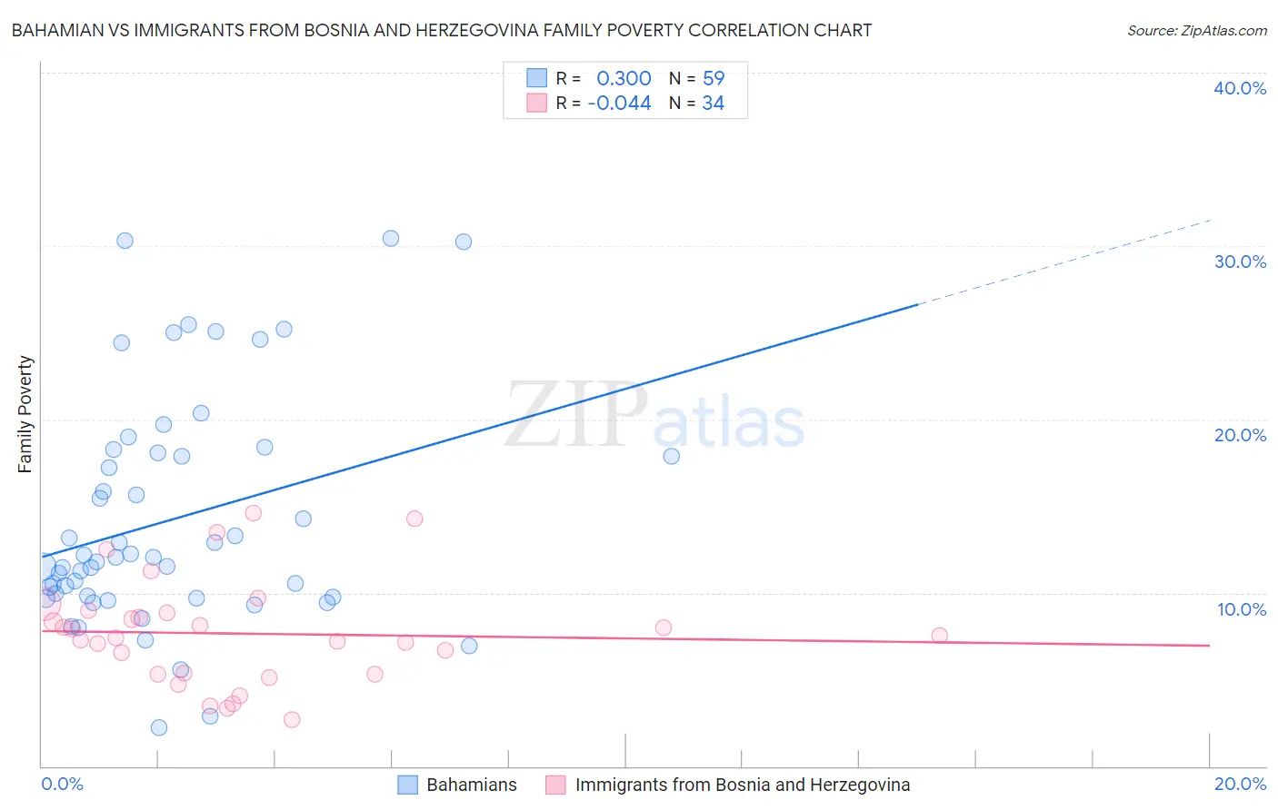 Bahamian vs Immigrants from Bosnia and Herzegovina Family Poverty