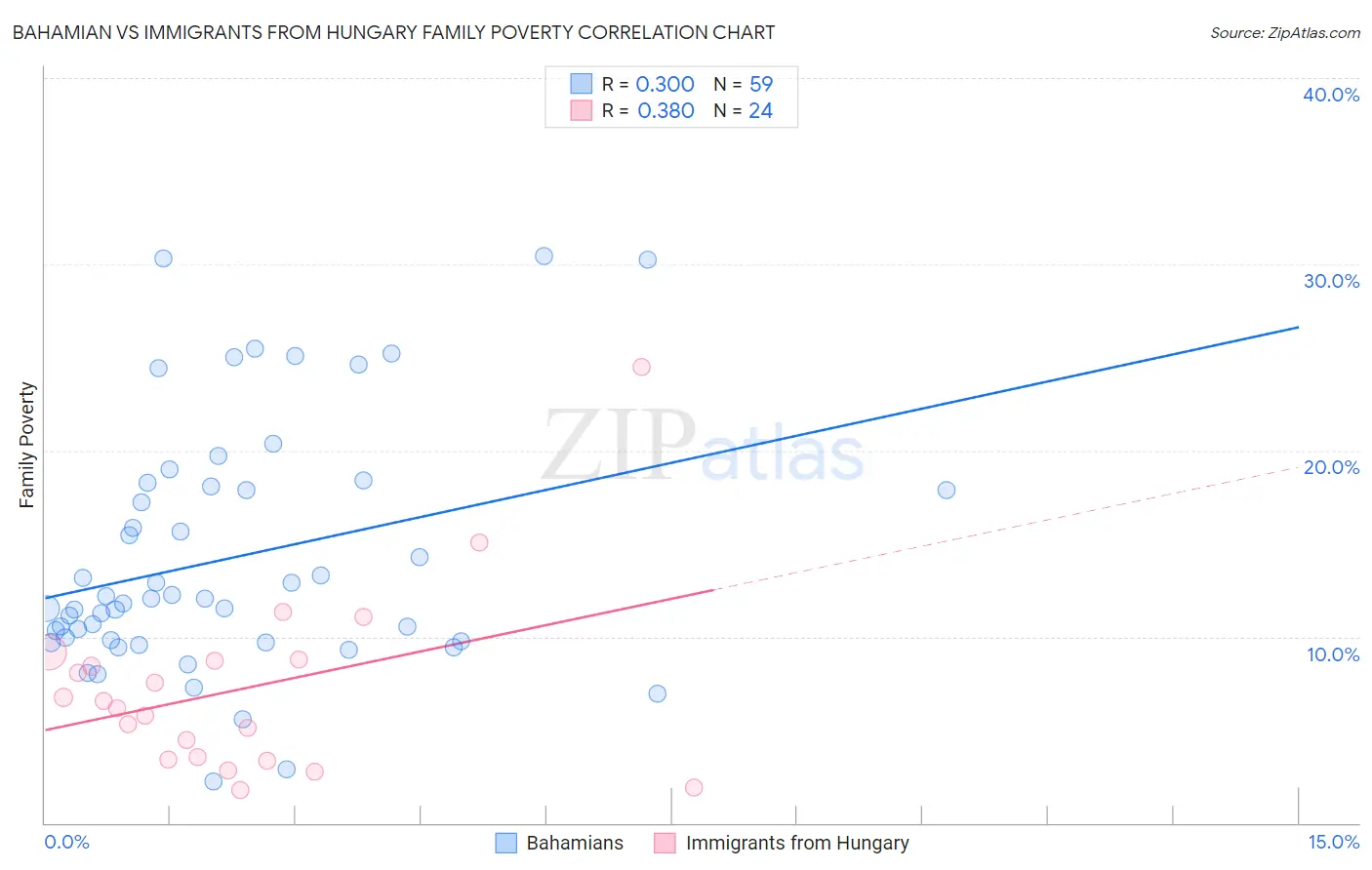 Bahamian vs Immigrants from Hungary Family Poverty