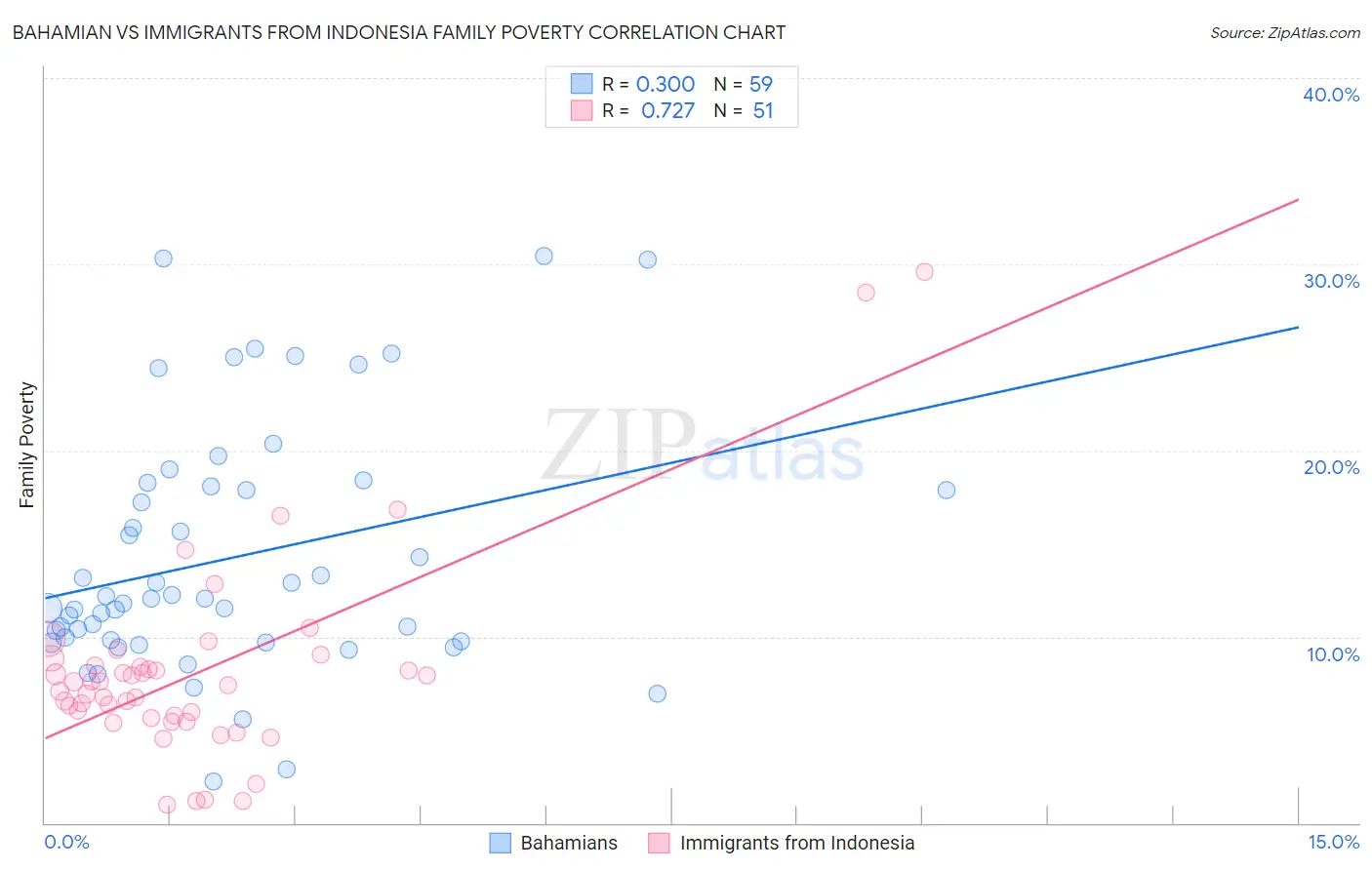 Bahamian vs Immigrants from Indonesia Family Poverty