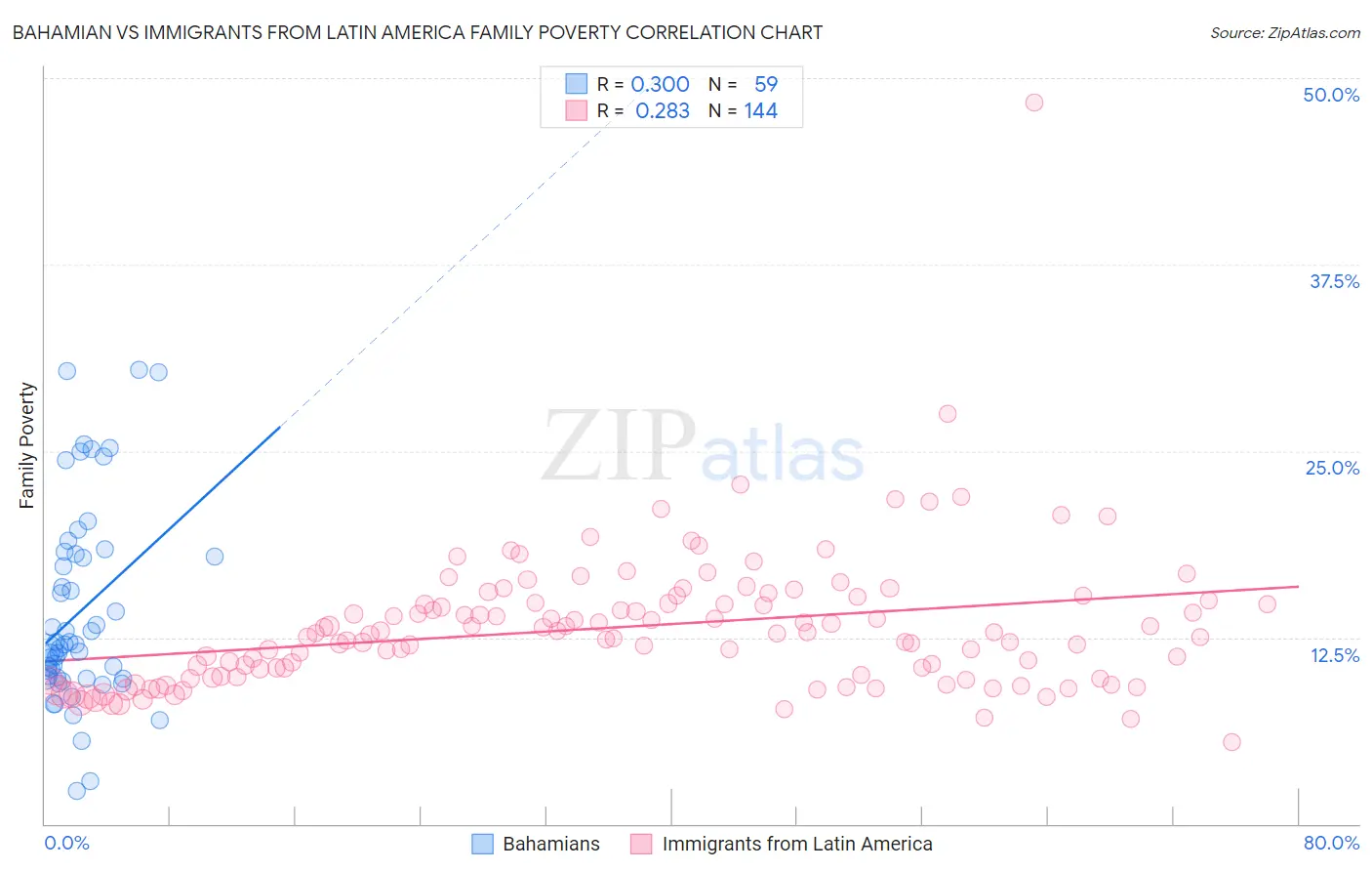 Bahamian vs Immigrants from Latin America Family Poverty