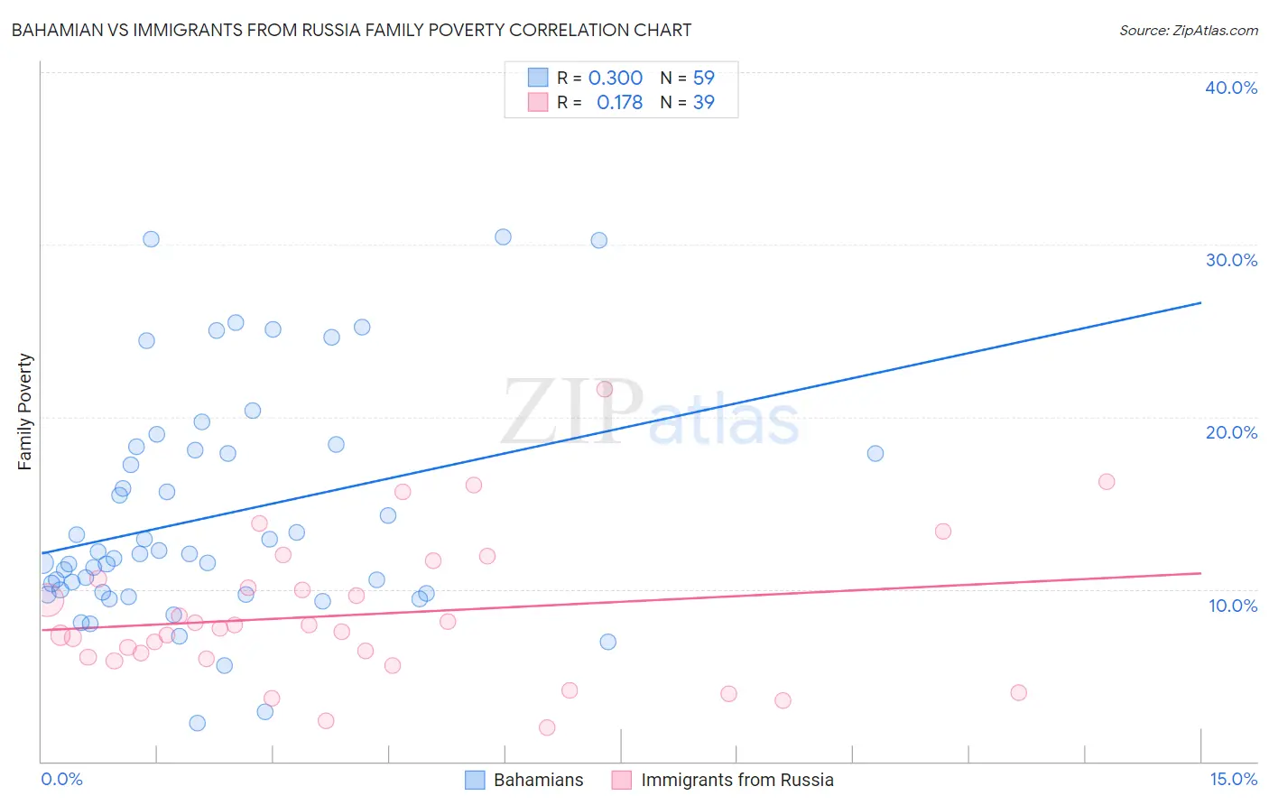 Bahamian vs Immigrants from Russia Family Poverty