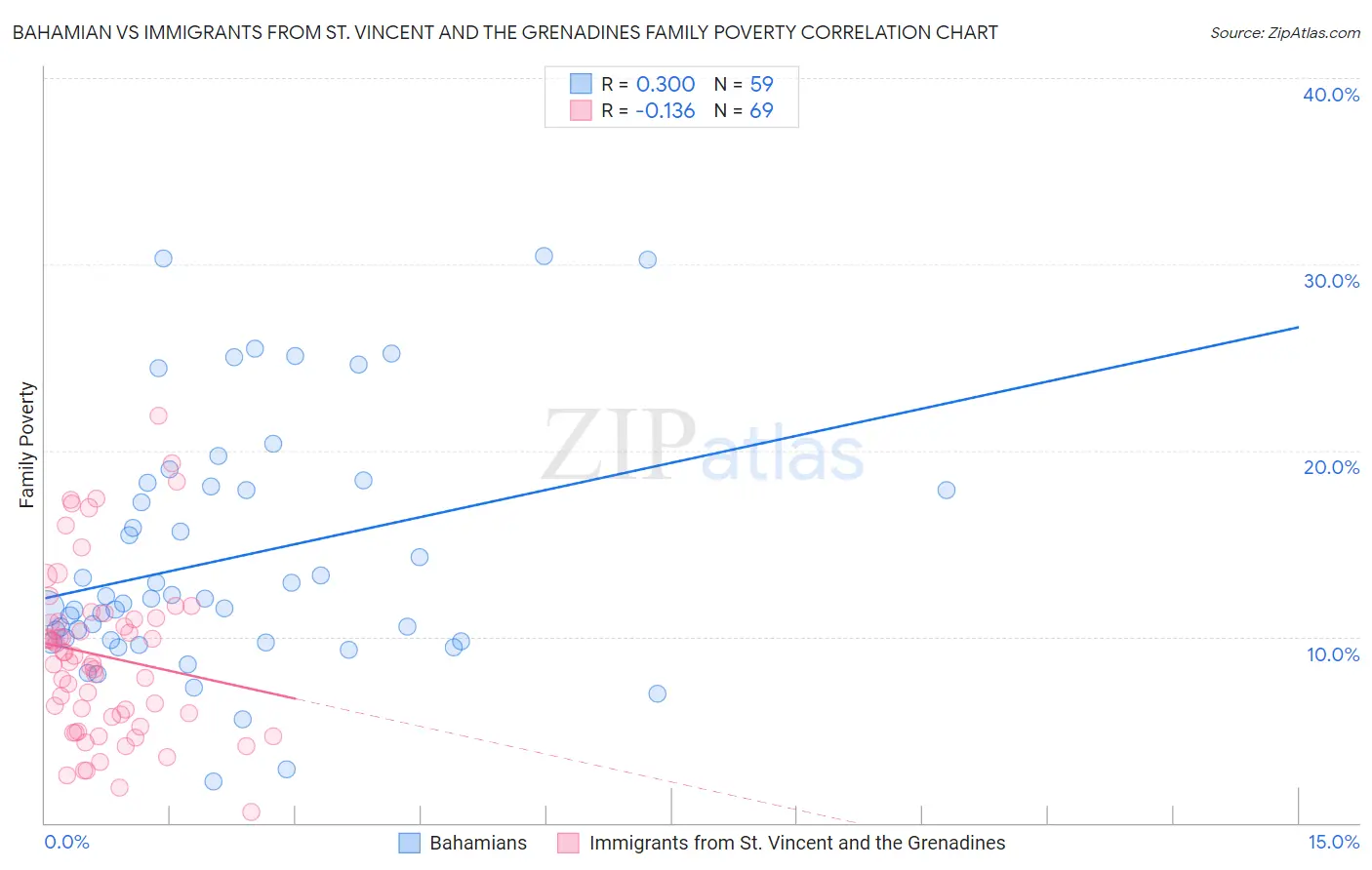 Bahamian vs Immigrants from St. Vincent and the Grenadines Family Poverty