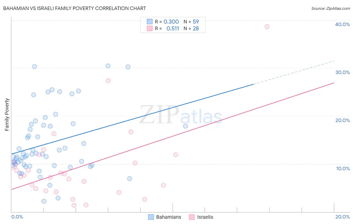 Bahamian vs Israeli Family Poverty