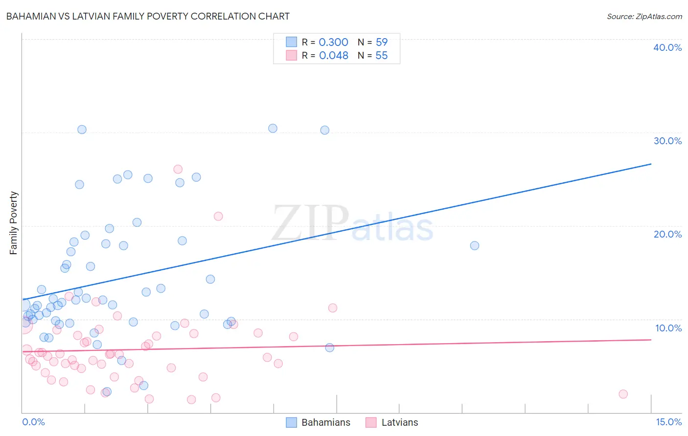 Bahamian vs Latvian Family Poverty